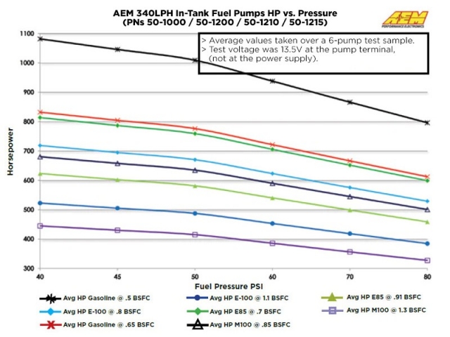 Bomba Gasolina Interna AEM 340 Lph