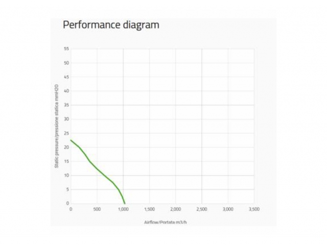 Ventoinha Spal – 225mm-1030 m3/h