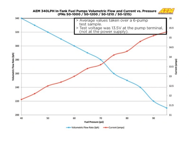 Bomba Gasolina Interna AEM 340 Lph